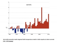 2012, l&#039;anno più caldo dal 1961