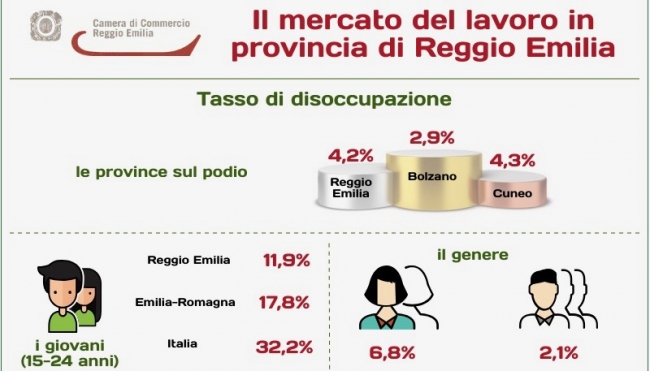 Lavoro: Reggio Emilia seconda provincia in Italia con il più basso tasso di disoccupazione