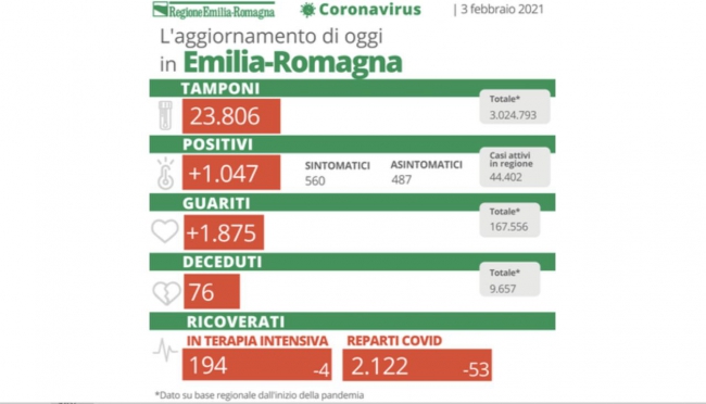 Emilia Romagna: i dati aggiornati