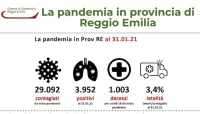 Reggio Emilia e il COVID: le analisi del rapporto camerale su economia e coesione sociale