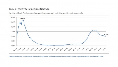 In diminuzione il numero di casi attivi. Il grafico del tasso di positività da inizio pandemia a cura del dottor Luca Fusaro.