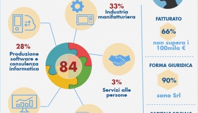 Startup innovative: a Reggio Emilia il 60% nel comparto dei servizi